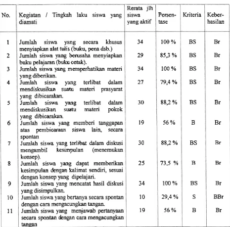 Tabel 4.1. Hasil pengamatan tindakan siklus pertama dan hasil analisisnya 