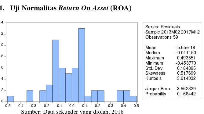 Gambar 4.1 Uji Normalitas Persamaan Return On Asset (ROA) 