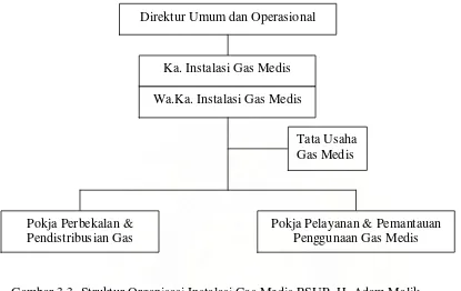 Gambar 3.3. Struktur Organisasi Instalasi Gas Medis RSUP. H. Adam Malik 