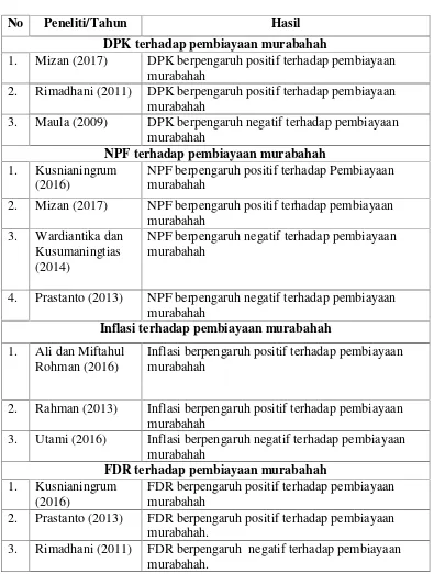 Tabel 2.1 Research gap DPK, NPF, Inflasi dan FDR Terhadap PembiayaanMurabahah