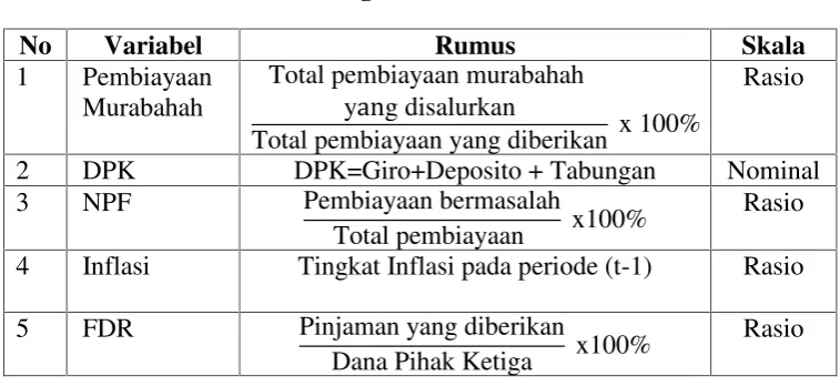 Table 3.2 Pengukuran Variabel