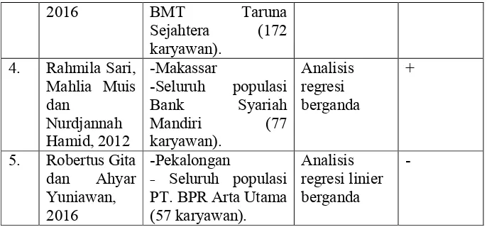 Tabel 2. 4 penelitian kompensasi terdahulu 