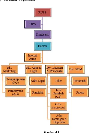 Gambar 4.1 Struktur Organisasi BPRS Sukowati Sragen 