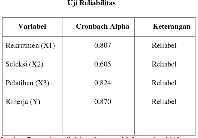 Tabel 4.5 Uji Reliabilitas 
