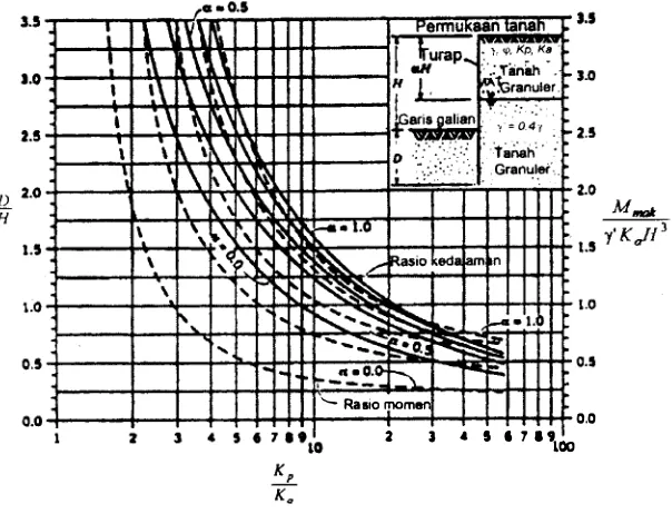 Gambar 1.10 Turap kantilever pada tanah granulcr, untuk y' = 0,4 y (Cernica, 1995) 