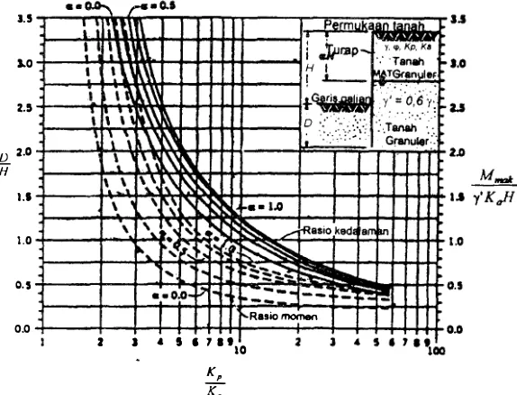 Gambar 1. 1 1  Turap kantilever pada tanah granulcr. untuk y' = 0.5 y (Cernica. 1995)