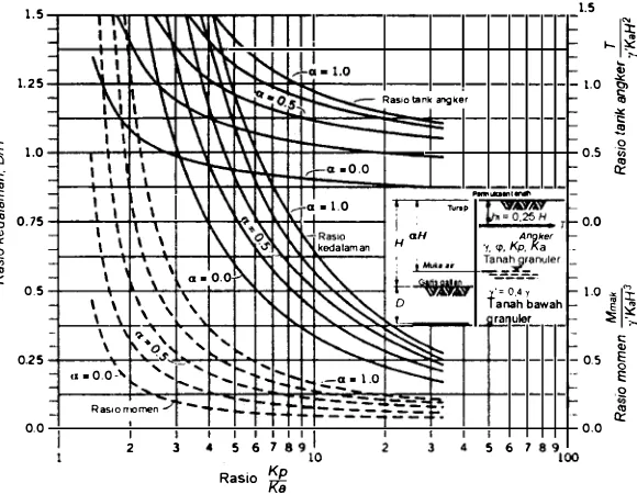 Gambar 1 .20 Turap diangker pada tanah granuler (pasir), untuk y' = 0,5y (Cemica, 1995)