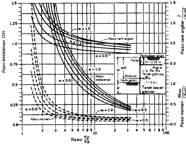 Gambar 1.21 Turap diangker pada tanah granuler (pasir), untuk y' = 0.6y (Cernica, 1 995)