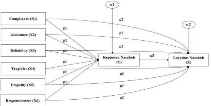 Gambar 3.1 Model Analisis Jalur (Path Analysis) 