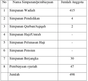 Tabel 3.1. Jumlah anggota KSPPS BMT NU Sejahtera KC Bawen 
