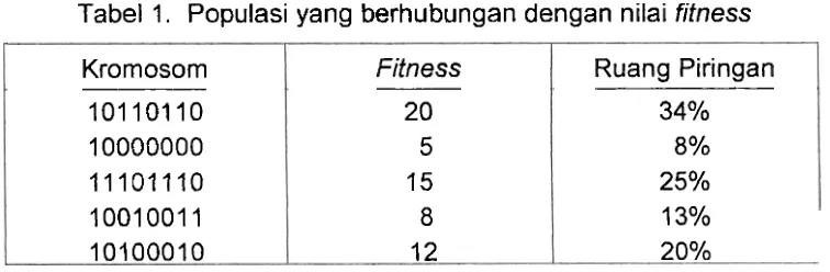 Tabel 1. Populasi yang berhubungan dengan nilai fitness 