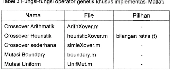 Tabel 3 Fungsi-fungsi operator genetik khusus implementasi Matlab 
