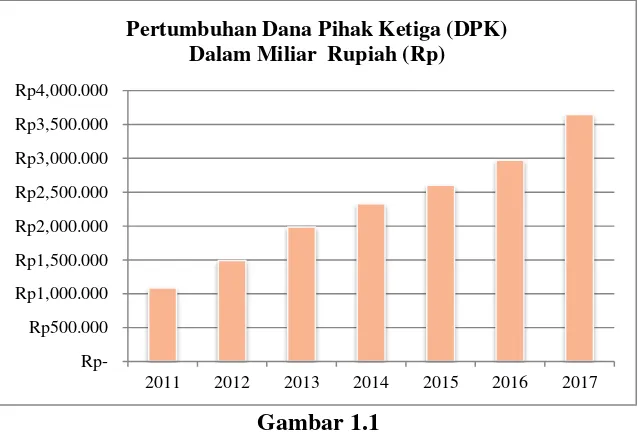 Gambar 1.1 Pertumbuhan DPK Perbankan Syariah Periode 2011-2017 