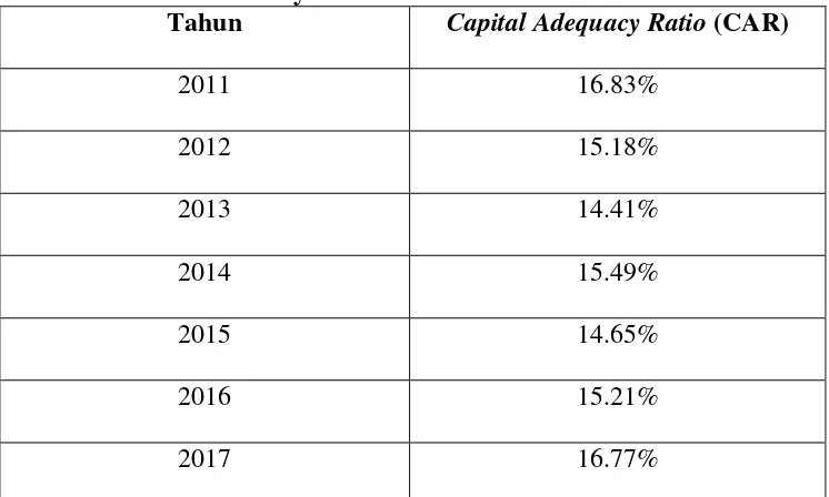 Tabel 1.2 Nilai Rata-Rata Rasio Capital Adequacy Ratio (CAR) pada Perbankan 