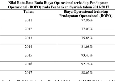 Tabel 1.3 Nilai Rata-Rata Ratio Biaya Operasional terhadap Pendapatan 