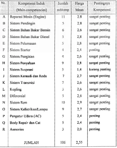 Tabel 4.3 Daftar Kompetensi diperlrrknn oleh drrnia kerja Otonlotif 