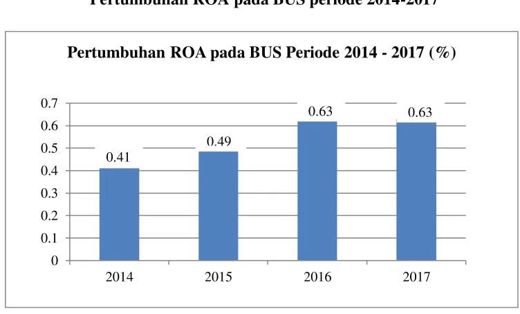 Gambar 1.1 Pertumbuhan ROA pada BUS periode 2014-2017 