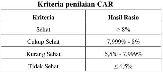 Tabel 2.5 Kriteria penilaian CAR 