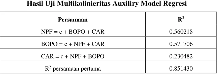 Tabel 4.2 Hasil Uji Multikolinieritas Auxiliry Model Regresi 
