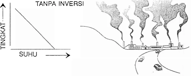 Gambar 1. Inversi Suhu dan Polusi Udara yang Terperangkap di dalam Lapisan 