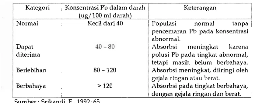 Tabel 4. Kategori Pencemaran Pb di Dalam Tubuh Orang Dewasa. 