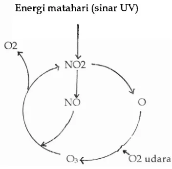 Gambar 4. Siklus Fotolitik NO2 (Srikandi, F., 1992; 107). 