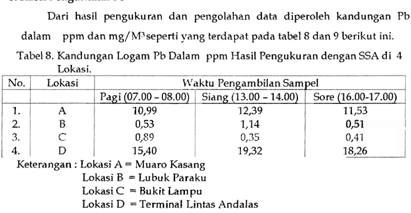 Tabel 9. Kandungan Pb Dalam mg/MUari hnsil Pengukuran denga SSA di 4 Lokasi 