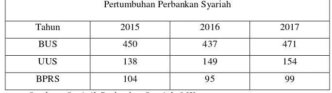 Tabel 1.1 Jaringan Kantor Perbankan Syariah di Indonesia 