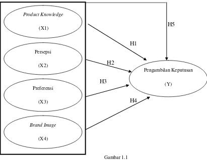 Gambar 1.1 Model Hipotesis Penelitian 
