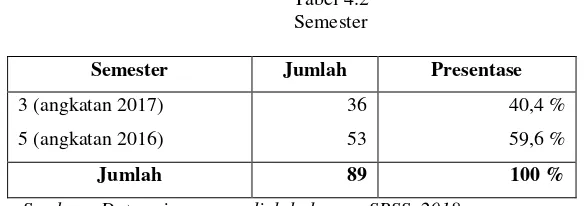 Tabel 4.2 Semester 