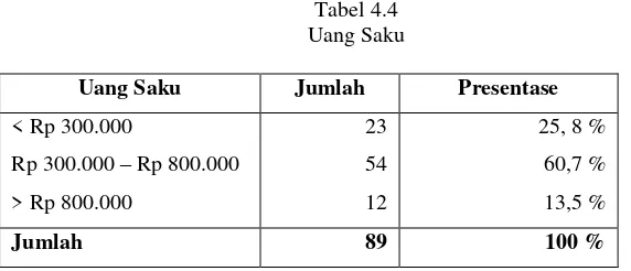 Tabel 4.3 Lama Jadi Nasabah 