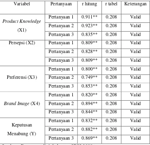 Tabel 4.7 Hasil Uji Validitas 