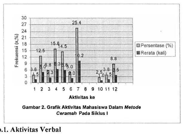 Gambar 2. Grafik Aktivitas Mahasiswa Dalam Metode 