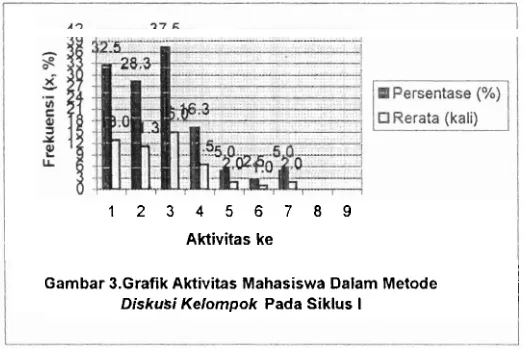 Gambar 3.Grafik Aktivitas Mahasiswa Dalam Metode 