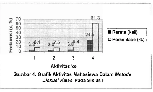 Gambar 4. Grafik Aktivitas Mahasiswa Dalam Metode 