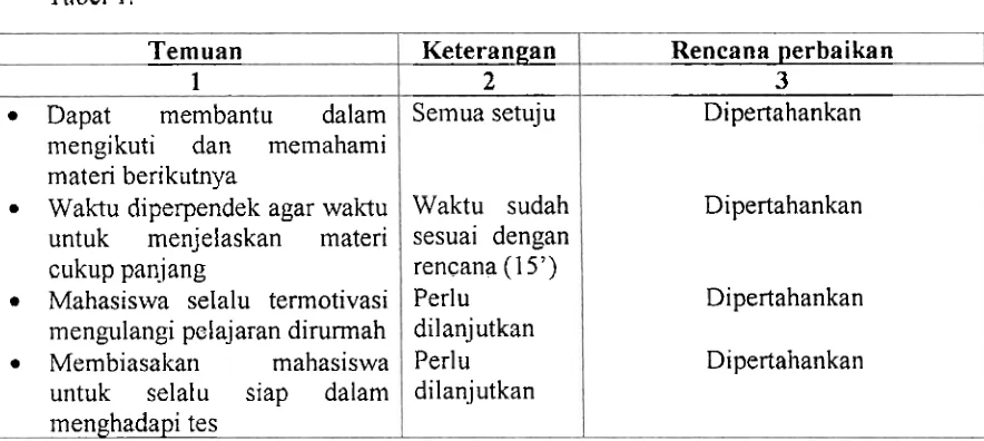 Tabel 1, Temuan Keterangan 