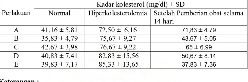 Tabel 4.1. Kadar kolesterol serum darah marmot normal ,hiperkolesterolemia dan setelah pemberian obat  