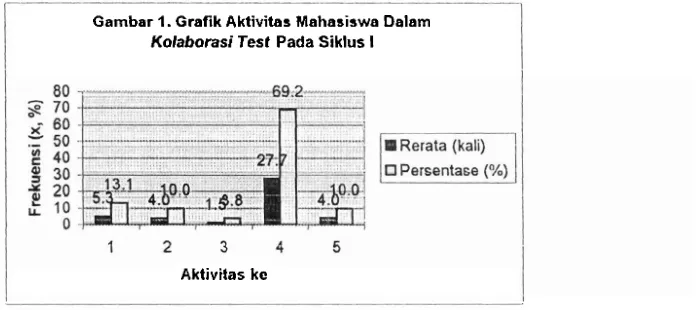 Gambar 1. Grafik Aktivitas Mahasiswa Dalam 