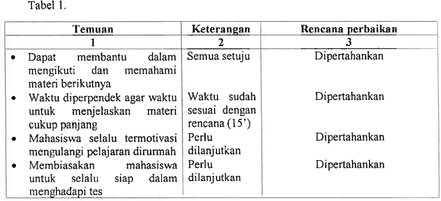 Tabel 1. Temuan 