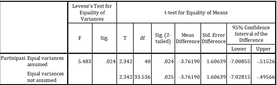 Tabel 2 Hasil Uji t Post-test Kelas Eksperimen dan Kelas Kontrol  