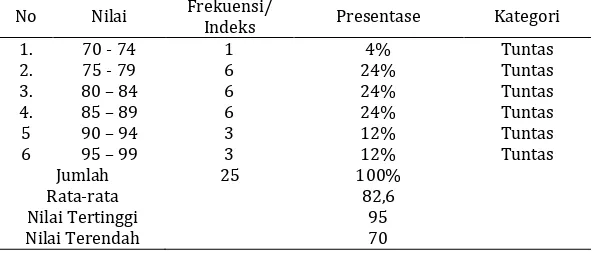 Tabel 1 Hasil Belajar IPS kelas V SD Kristen 04 Eben Haezer Salatiga Siklus I Frekuensi/ 