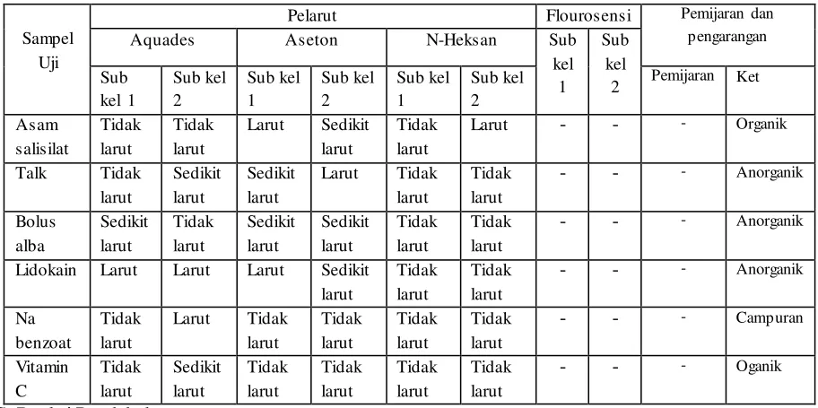 TABEL PENGAMATAN 