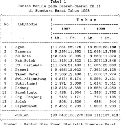 Tabel 1 Jumlah Manula pada Daerah-daerah TK.11 