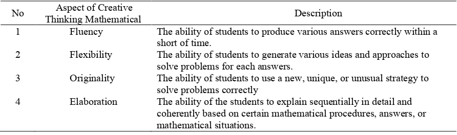 Table 1. Description Aspects of Ability of Mathematical Creative Thinking   