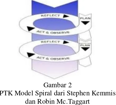 Gambar 2  rubrik penilaian keterampilan berbicara. PTK Model Spiral dari Stephen Kemmis  Tahap ke 2 adalah tahap implementasi 