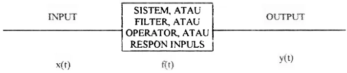 Gambar 2.1. Skema sistem input output linier 
