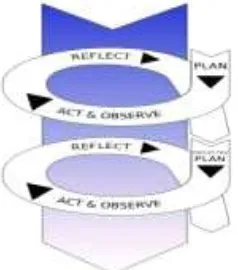 Figure 1. Spiral-Based Action Research by Stephen Kemmis and Robin Mc. Taggart 