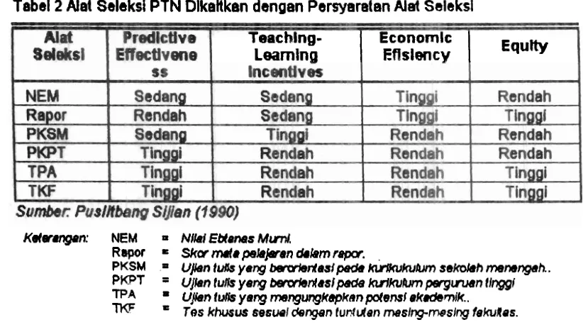 Tabel 2 Alet Seleksi PTN DlkeHkan dengan Persyeratan Alat Seleksi 