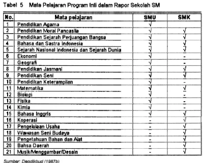Tabel 5 Mata Pelajaran Program Inti dalam Rapor Sekolah SM 