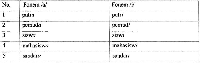 Tabel 1. Bukti-bukti lingual perbedaan pemarkahan fonem /a/ untuk gender pria dan fonem /il untuk gender wanita 